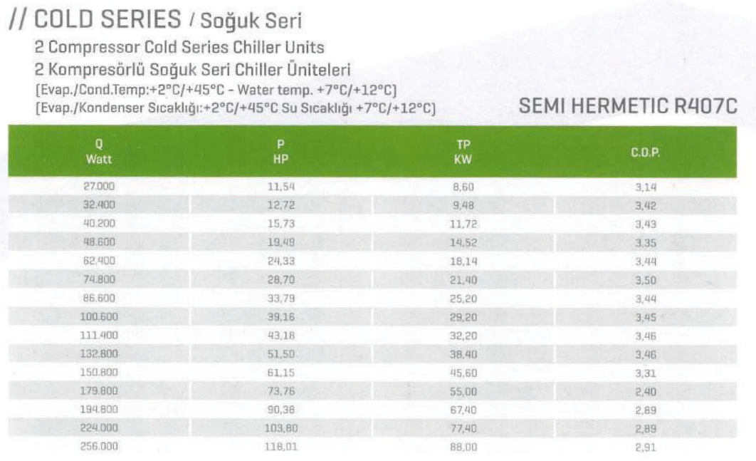 2 kompresörlü chiller tablosu, Cold seri, yarı hermetik R407C. Basılı değer: evaporatör/kondenser +2°C/+45°C, su +7°C/+12°C.
